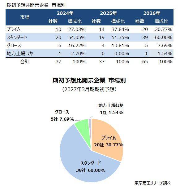 2027年3月期「期初予想非開示」65社　ナフサなどの調達不安から、最多は「化学」