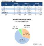 「2027年3月期「期初予想非開示」65社　ナフサなどの調達不安から、最多は「化学」」の画像3