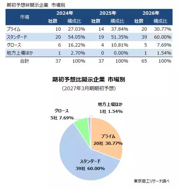 「2027年3月期「期初予想非開示」65社　ナフサなどの調達不安から、最多は「化学」」の画像