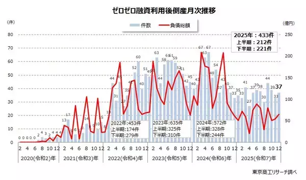 2025年「ゼロゼロ融資」利用後倒産 433件　増減を繰り返しながらも月間30件台を持続