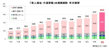 2025年「介護事業者」の休廃業・解散653件　苦境の「訪問介護」が押し上げ、過去最多を更新