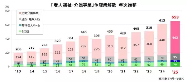 2025年「介護事業者」の休廃業・解散653件　苦境の「訪問介護」が押し上げ、過去最多を更新