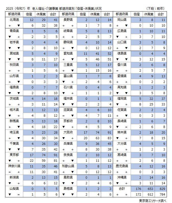 2025年「介護事業者」の休廃業・解散653件　苦境の「訪問介護」が押し上げ、過去最多を更新