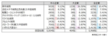 「リファラル採用」 企業の半数に広がる　定着率はリファラルが新卒、転職エージェントを上回る