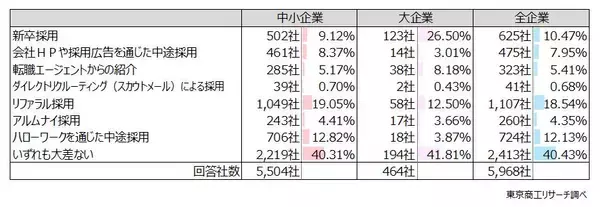 「リファラル採用」 企業の半数に広がる　定着率はリファラルが新卒、転職エージェントを上回る