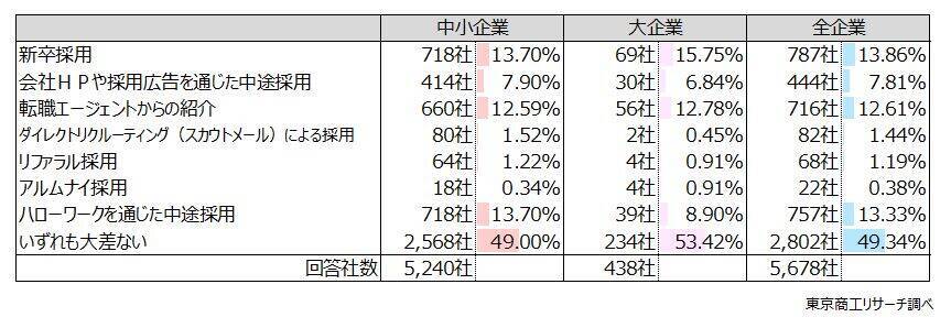 「リファラル採用」 企業の半数に広がる　定着率はリファラルが新卒、転職エージェントを上回る