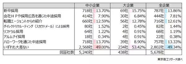 「「リファラル採用」 企業の半数に広がる　定着率はリファラルが新卒、転職エージェントを上回る」の画像