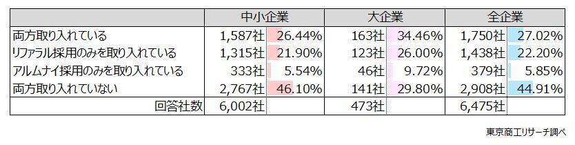 「リファラル採用」 企業の半数に広がる　定着率はリファラルが新卒、転職エージェントを上回る