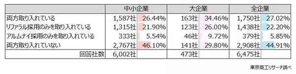 「「リファラル採用」 企業の半数に広がる　定着率はリファラルが新卒、転職エージェントを上回る」の画像