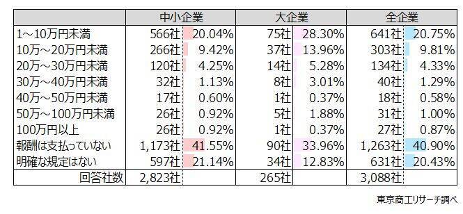 「リファラル採用」 企業の半数に広がる　定着率はリファラルが新卒、転職エージェントを上回る
