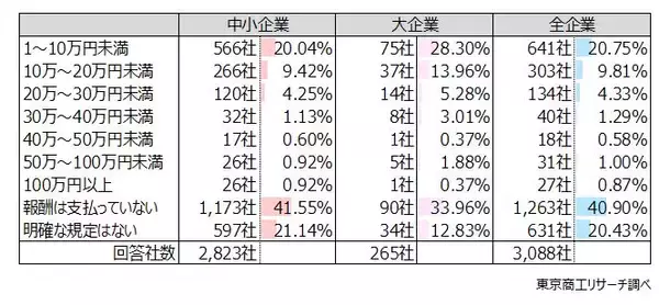「「リファラル採用」 企業の半数に広がる　定着率はリファラルが新卒、転職エージェントを上回る」の画像