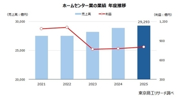 再編が進むホームセンター、キーワードは「１兆円」　～ 統合や提携、共同購買やPB商品の取り組み ～
