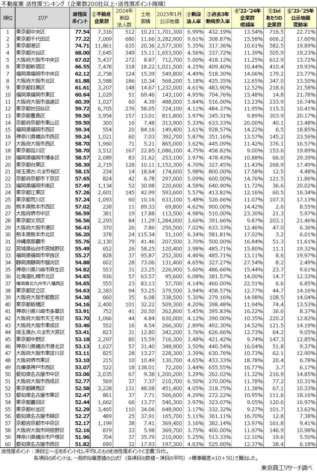 不動産業から見た全国の「活気のある街」　活性度トップは東京都中央区、福岡など地方都市も健闘