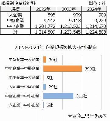 2024年の「中堅企業」は9,229社　企業支援の枠組み新設で、成長を促進し未来志向へ