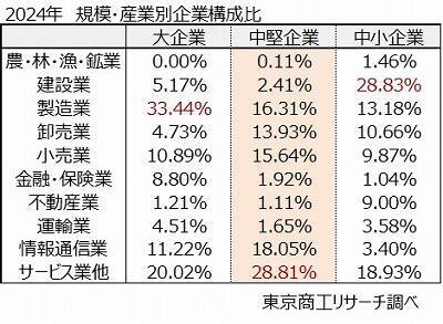 2024年の「中堅企業」は9,229社　企業支援の枠組み新設で、成長を促進し未来志向へ