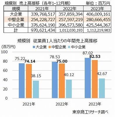 2024年の「中堅企業」は9,229社　企業支援の枠組み新設で、成長を促進し未来志向へ