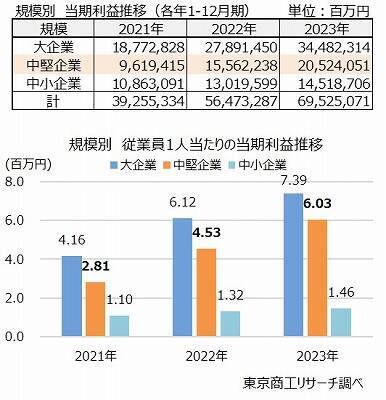 2024年の「中堅企業」は9,229社　企業支援の枠組み新設で、成長を促進し未来志向へ