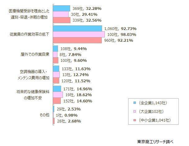 花粉シーズンが到来　「業務に悪影響」のうち9割超の企業が効率低下を指摘