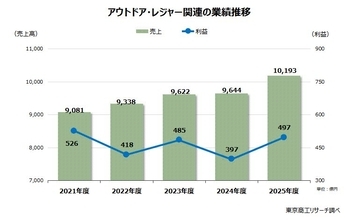 「アウトドア・レジャー関連」 売上が1兆円突破　タウンユース定着で市場円熟も、経営が二極化