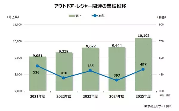 「アウトドア・レジャー関連」 売上が1兆円突破　タウンユース定着で市場円熟も、経営が二極化