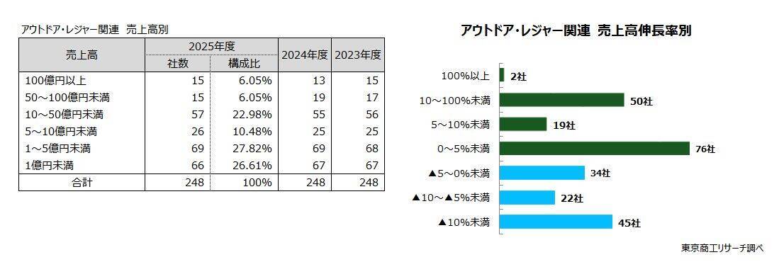 「アウトドア・レジャー関連」 売上が1兆円突破　タウンユース定着で市場円熟も、経営が二極化