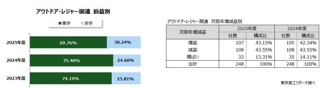 「アウトドア・レジャー関連」 売上が1兆円突破　タウンユース定着で市場円熟も、経営が二極化