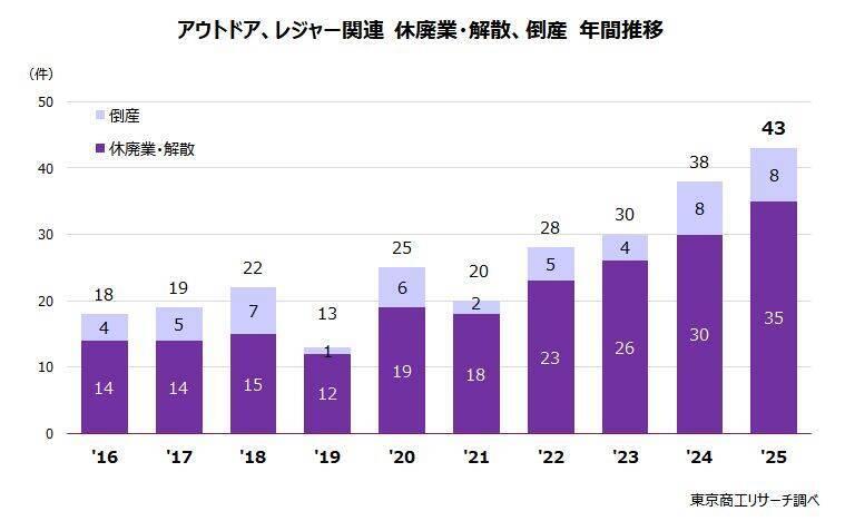 「アウトドア・レジャー関連」 売上が1兆円突破　タウンユース定着で市場円熟も、経営が二極化