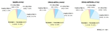 日中関係の悪化、「悪影響」懸念が26.6％　対策は、調達面で「中国依存の低減」がトップ