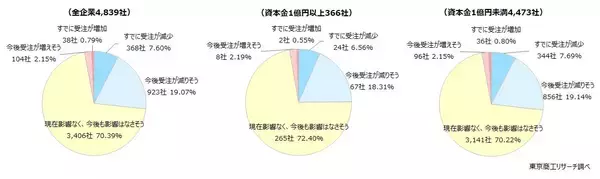 日中関係の悪化、「悪影響」懸念が26.6％　対策は、調達面で「中国依存の低減」がトップ