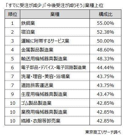 日中関係の悪化、「悪影響」懸念が26.6％　対策は、調達面で「中国依存の低減」がトップ