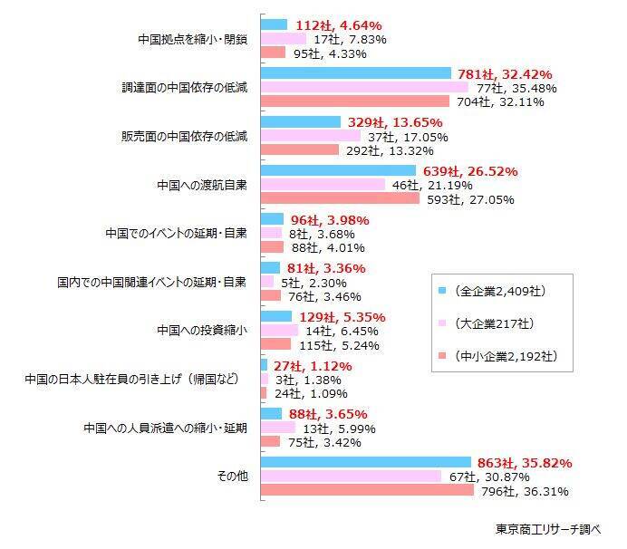 日中関係の悪化、「悪影響」懸念が26.6％　対策は、調達面で「中国依存の低減」がトップ