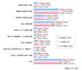 「日中関係の悪化、「悪影響」懸念が26.6％　対策は、調達面で「中国依存の低減」がトップ」の画像3