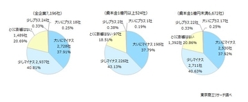 緊迫続く中東情勢　企業の約8割で事業にマイナスガソリン価格と原材料の高騰、品薄に根強い懸念