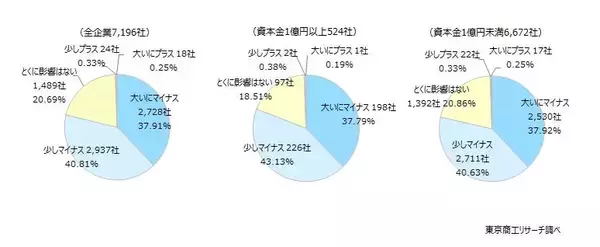 緊迫続く中東情勢　企業の約8割で事業にマイナスガソリン価格と原材料の高騰、品薄に根強い懸念