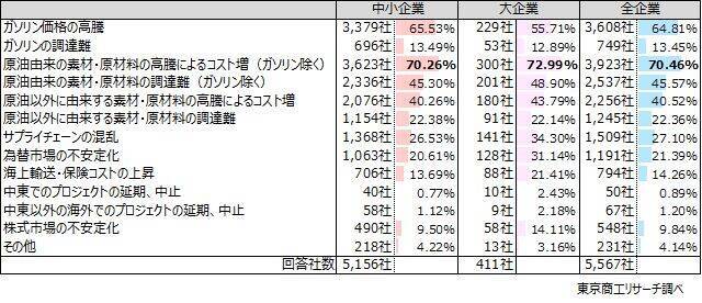 緊迫続く中東情勢　企業の約8割で事業にマイナスガソリン価格と原材料の高騰、品薄に根強い懸念