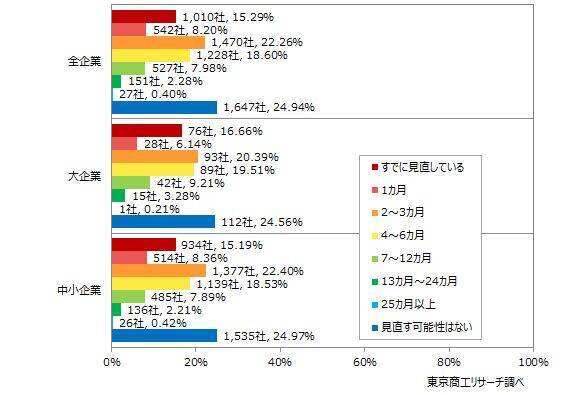 緊迫続く中東情勢　企業の約8割で事業にマイナスガソリン価格と原材料の高騰、品薄に根強い懸念