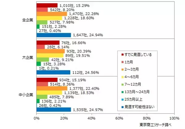 「緊迫続く中東情勢　企業の約8割で事業にマイナスガソリン価格と原材料の高騰、品薄に根強い懸念」の画像