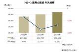 「市場拡大が続く「ドローン業界」、約3割が赤字　投資や研究開発の負担重く、生き残りに課題も」の画像1