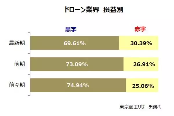 「市場拡大が続く「ドローン業界」、約3割が赤字　投資や研究開発の負担重く、生き残りに課題も」の画像