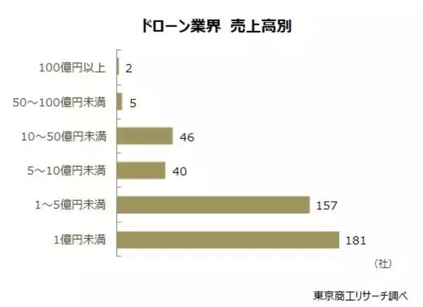 「市場拡大が続く「ドローン業界」、約3割が赤字　投資や研究開発の負担重く、生き残りに課題も」の画像