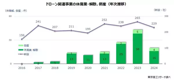 「市場拡大が続く「ドローン業界」、約3割が赤字　投資や研究開発の負担重く、生き残りに課題も」の画像