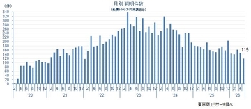 新型コロナ破たん、5月は大幅減の119件