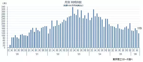 新型コロナ破たん、5月は大幅減の119件