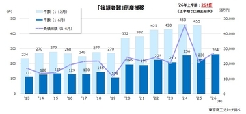 2026年上半期「後継者難」倒産 過去最多の264件　「破産」が96.2％、代表の健康に関する倒産が85.6％　