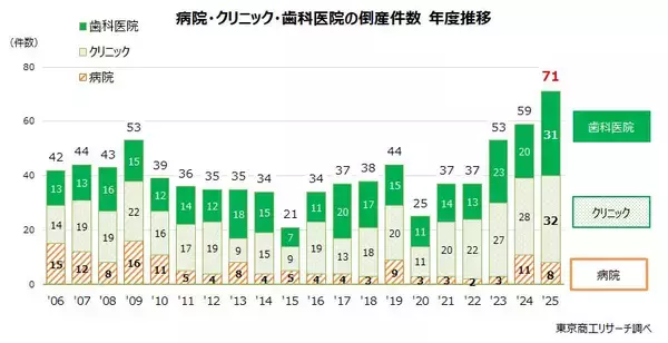2025年度の「医療機関」倒産　20年で最多の71件　クリニック・歯科医院の淘汰が加速、「破産」が97％超
