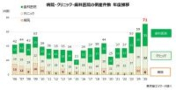 2025年度の「医療機関」倒産　20年で最多の71件　クリニック・歯科医院の淘汰が加速、「破産」が97％超