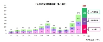 2025年の「人手不足」倒産は過去最多の397件　「賃上げ疲れ」が顕在化、「従業員退職」が1.5倍増