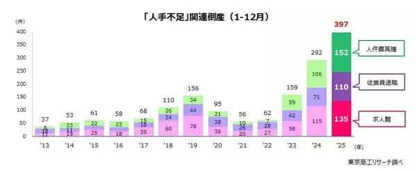 2025年の「人手不足」倒産は過去最多の397件　「賃上げ疲れ」が顕在化、「従業員退職」が1.5倍増