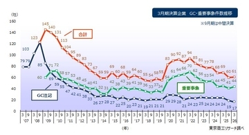 「ＧＣ注記」、「重要事象」記載　合計61社　GC注記は過去最少の17社、コロナ禍前の水準に戻す