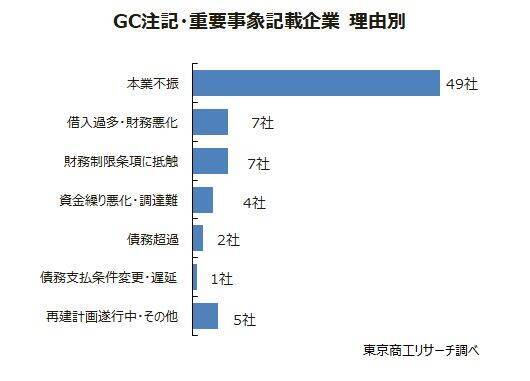 「ＧＣ注記」、「重要事象」記載　合計61社　GC注記は過去最少の17社、コロナ禍前の水準に戻す
